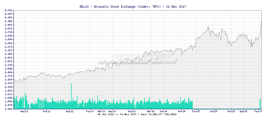 Gráfico de BEL20 - Brussels Stock Exchange -  [Ticker: ^BFX]